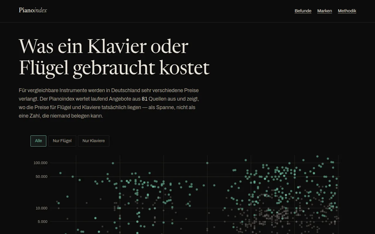 Startseite von pianoindex.net mit der Überschrift „Was ein Klavier oder Flügel gebraucht kostet“, Übersicht der Marken im Index und Preisstatistiken für gebrauchte Klaviere und Flügel